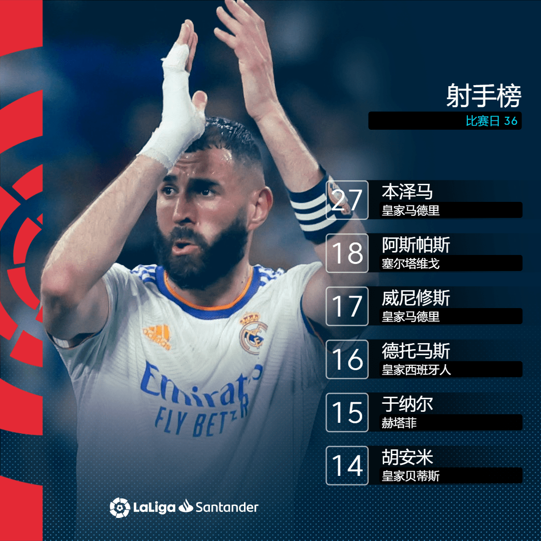 皇家社会大胜莱万特,取得连胜 皇家社会大胜莱万特,取得连胜